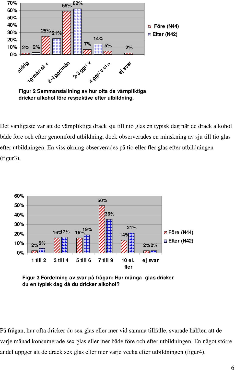 Det vanligaste var att de värnpliktiga drack sju till nio glas en typisk dag när de drack alkohol både före och efter genomförd utbildning, dock observerades en minskning av sju till tio glas efter