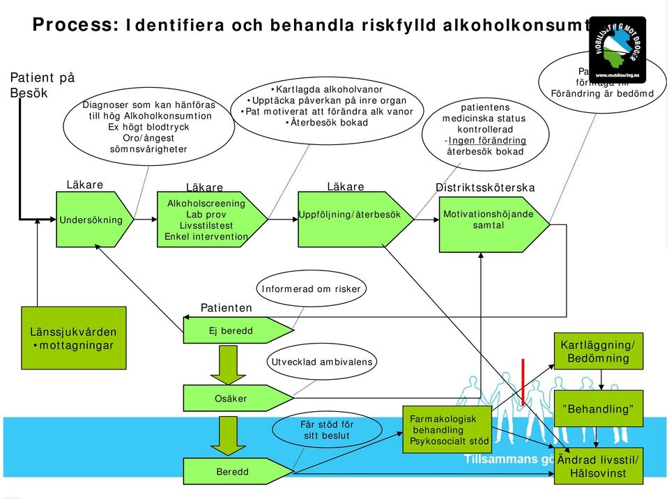 Förändring är bedömd Läkare Läkare Läkare Distriktssköterska Undersökning Alkoholscreening Lab prov Livsstilstest Enkel intervention Uppföljning/återbesök Motivationshöjande samtal Informerad om