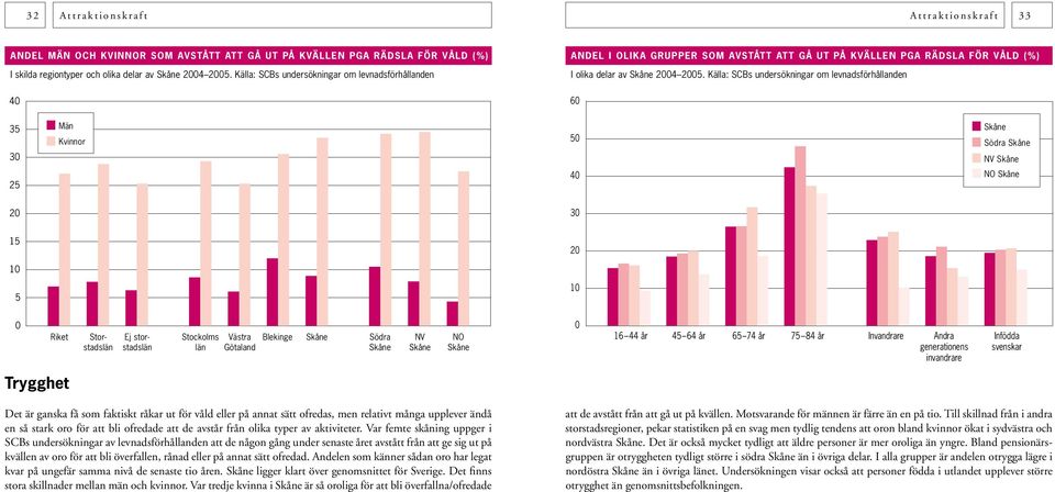 Källa: SCBs undersökningar om levnadsförhållanden Trygghet Det är ganska få som faktiskt råkar ut för våld eller på annat sätt ofredas, men relativt många upplever ändå en så stark oro för att bli