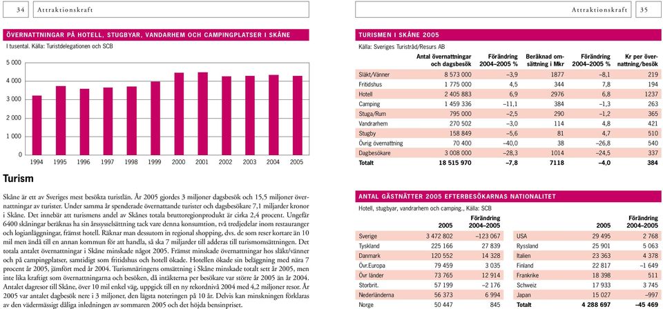 nattning/besök Släkt/Vänner 8 573 000 3,9 1877 8,1 219 Fritidshus 1 775 000 4,5 344 7,8 194 Hotell 2 405 883 6,9 2976 6,8 1237 Camping 1 459 336 11,1 384 1,3 263 Stuga/Rum 795 000 2,5 290 1,2 365