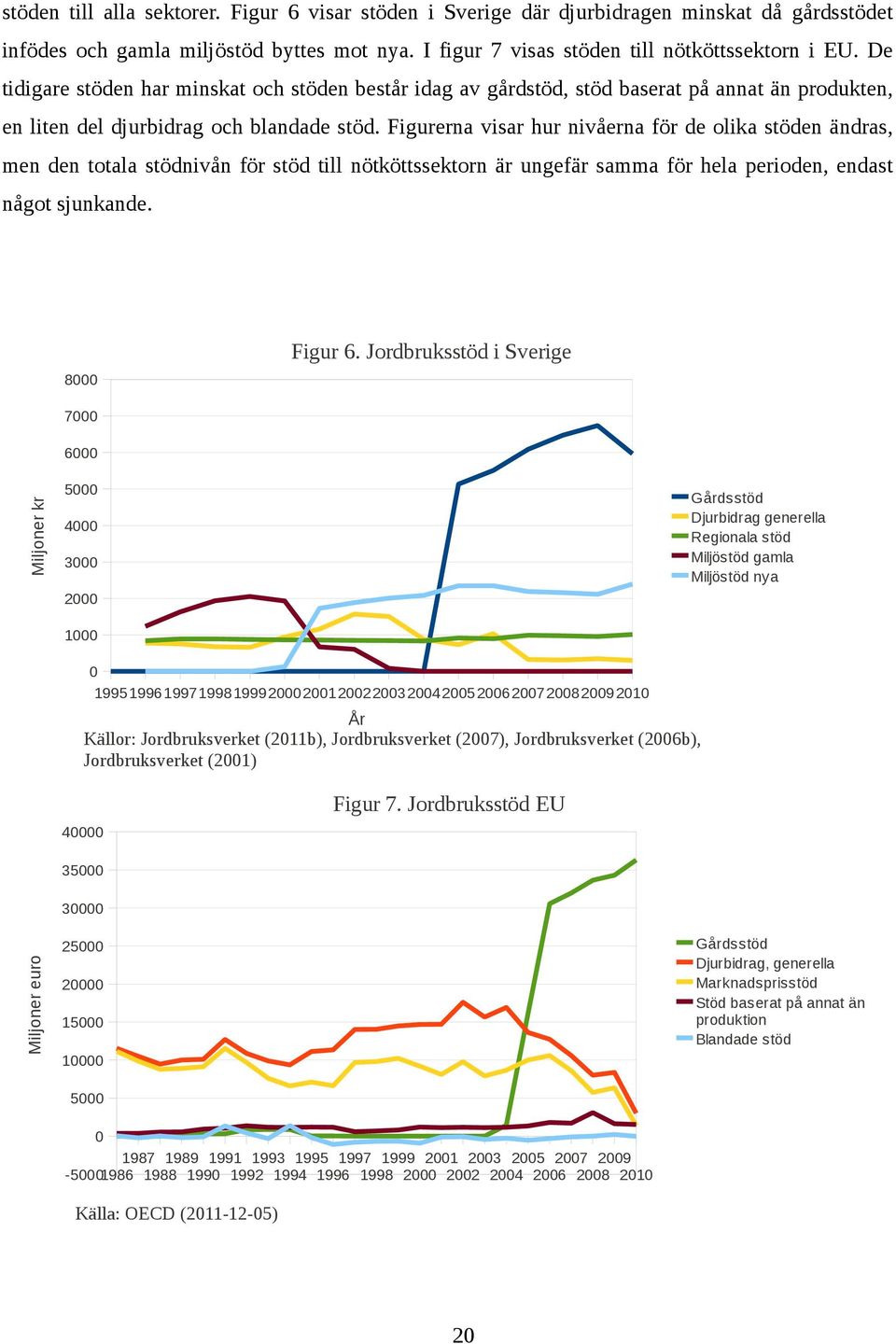 Figurerna visar hur nivåerna för de olika stöden ändras, men den totala stödnivån för stöd till nötköttssektorn är ungefär samma för hela perioden, endast något sjunkande. 8000 Figur 6.