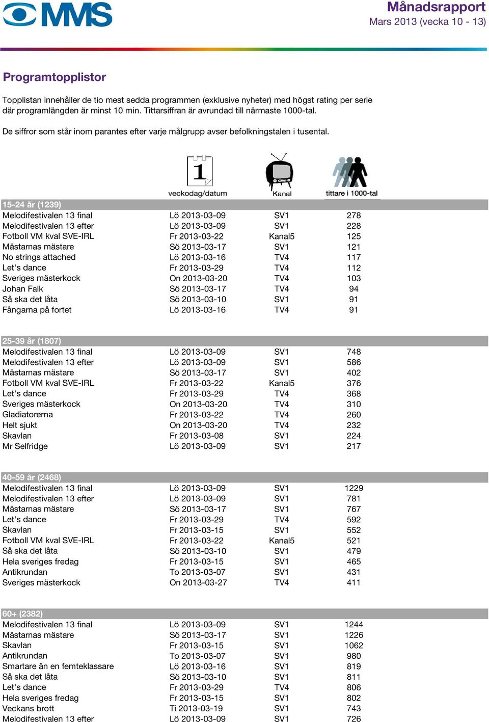 15-24 år (1239) Melodifestivalen 13 final Lö 2013-03-09 SV1 278 Melodifestivalen 13 efter Lö 2013-03-09 SV1 228 Fotboll VM kval SVE-IRL Fr 2013-03-22 Kanal5 125 Mästarnas mästare Sö 2013-03-17 SV1