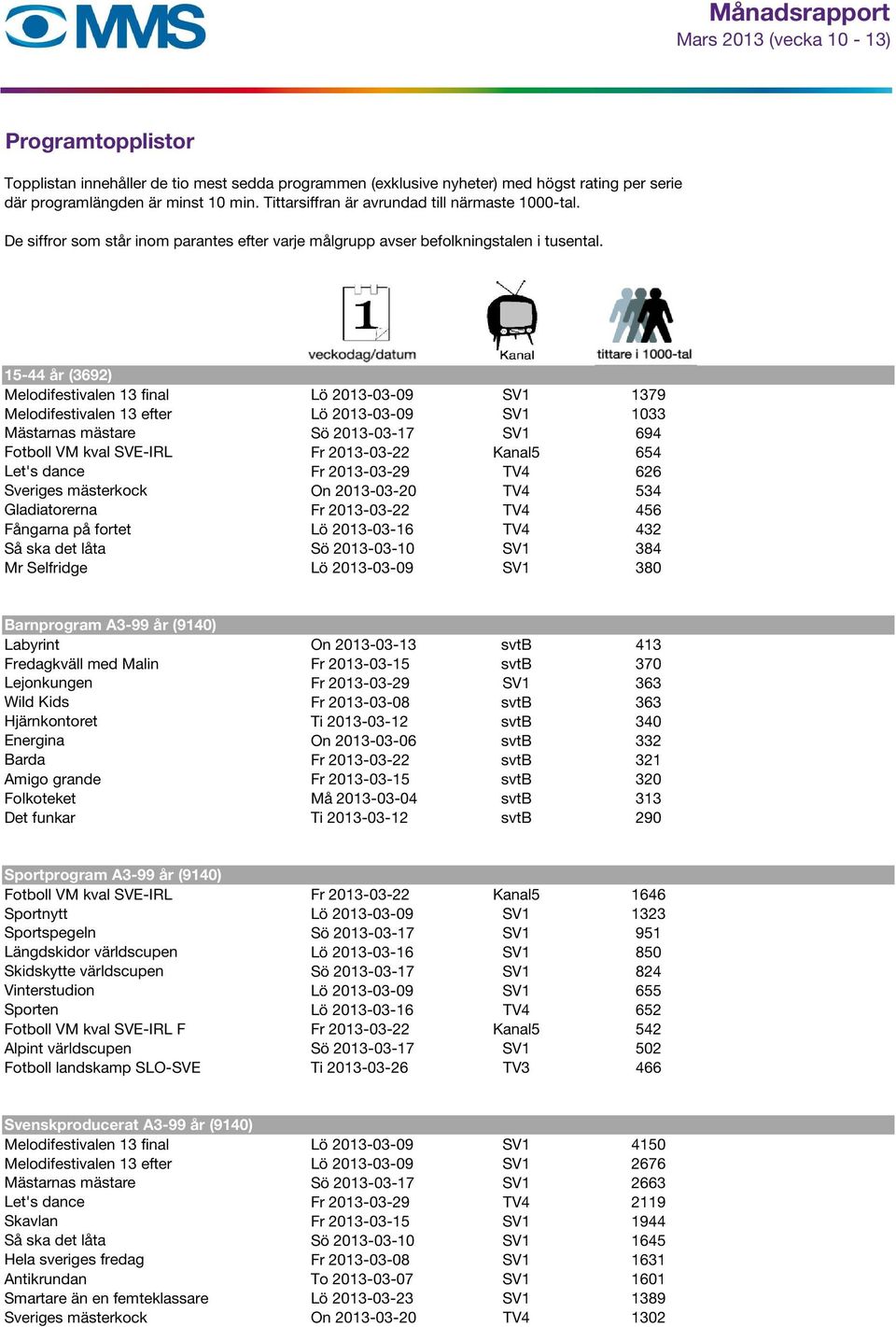 15-44 år (3692) Melodifestivalen 13 final Lö 2013-03-09 SV1 1379 Melodifestivalen 13 efter Lö 2013-03-09 SV1 1033 Mästarnas mästare Sö 2013-03-17 SV1 694 Fotboll VM kval SVE-IRL Fr 2013-03-22 Kanal5