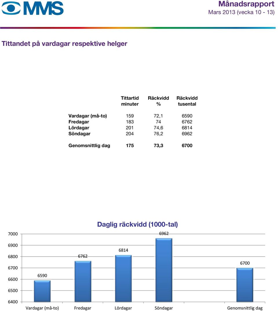 76,2 6962 Genomsnittlig dag 175 73,3 6700 Daglig räckvidd (1000-tal) 7000 6962 6900 6800