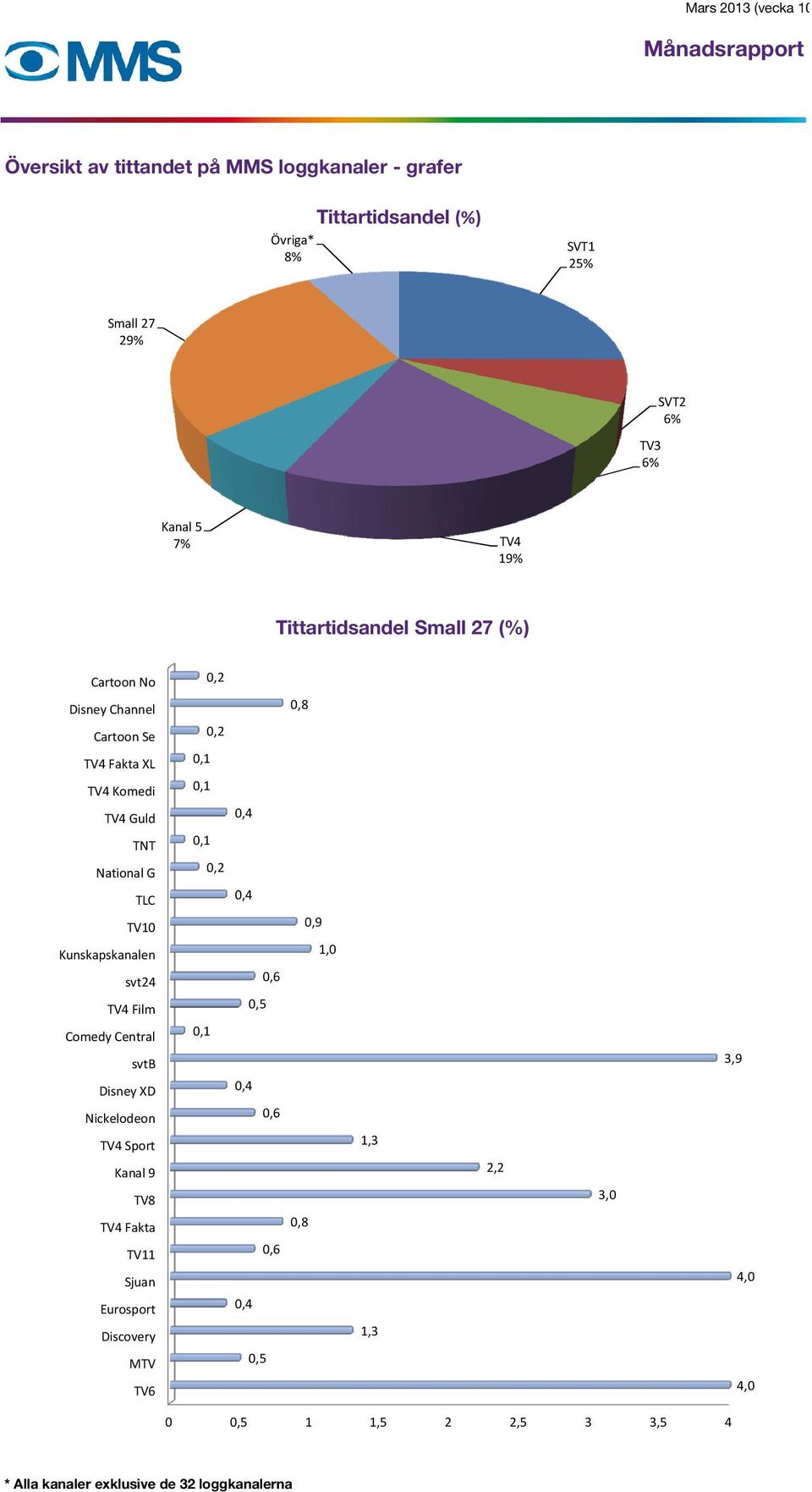 Guld TNT National G TLC TV10 Kunskapskanalen svt24 TV4 Film Comedy Central svtb Disney XD Nickelodeon TV4 Sport Kanal 9 TV8 TV4 Fakta TV11 Sjuan Eurosport Discovery