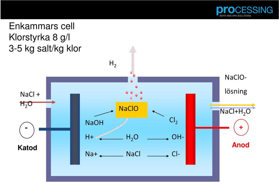 Katod NaClOlösning NaCl+H 2 O + NaClO