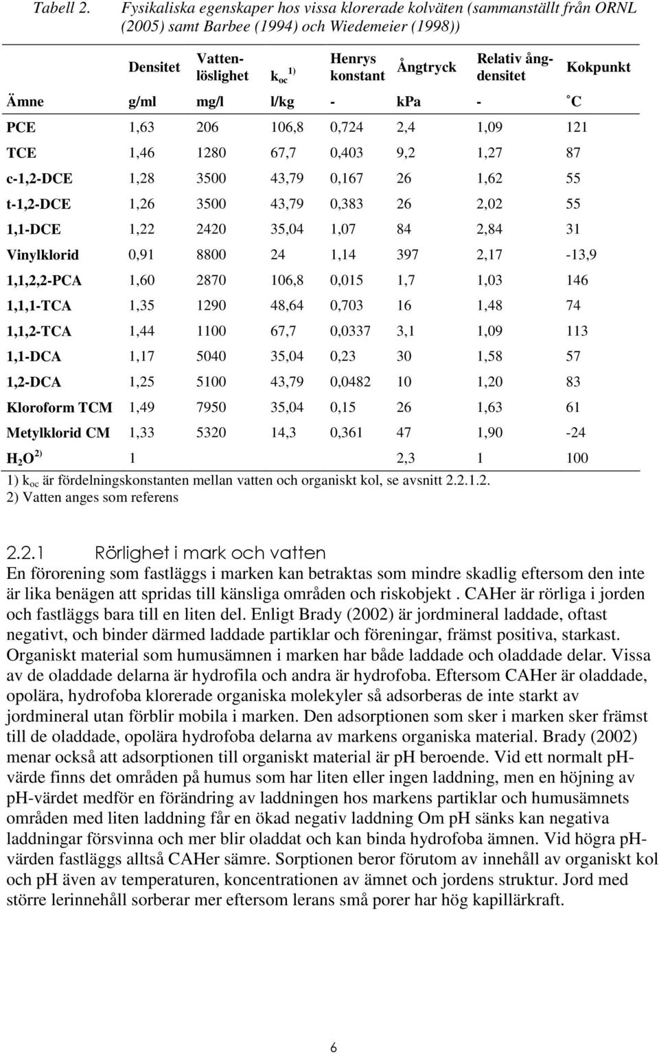 ångdensitet Kokpunkt Ämne g/ml mg/l l/kg - kpa - C PCE 1,63 206 106,8 0,724 2,4 1,09 121 TCE 1,46 1280 67,7 0,403 9,2 1,27 87 c-1,2-dce 1,28 3500 43,79 0,167 26 1,62 55 t-1,2-dce 1,26 3500 43,79