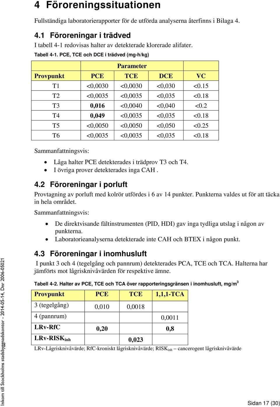 2 T4 0,049 <0,0035 <0,035 <0.18 T5 <0,0050 <0,0050 <0,050 <0.25 T6 <0,0035 <0,0035 <0,035 <0.18 Sammanfattningsvis: Låga halter PCE detekterades i trädprov T3 och T4.