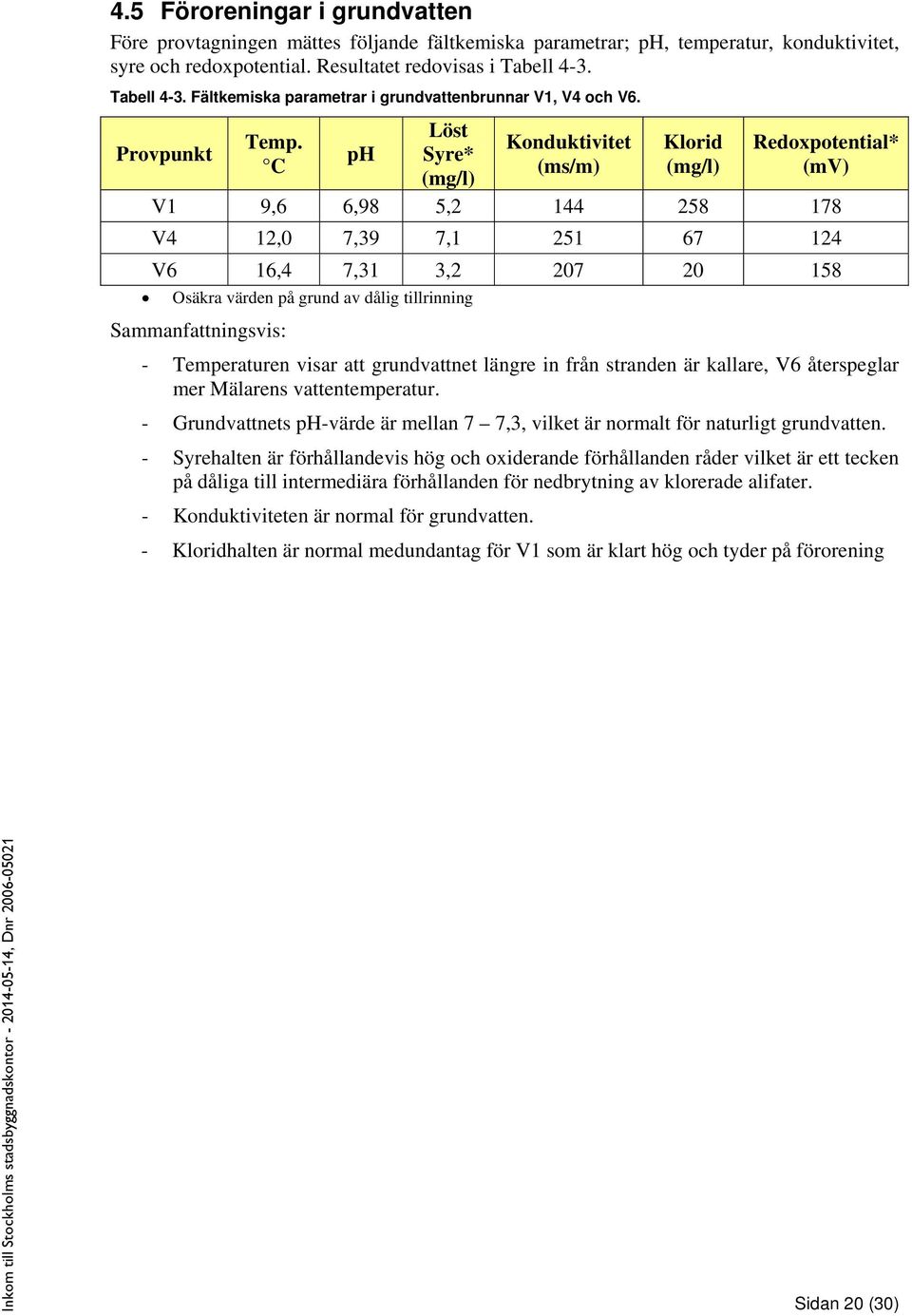 C ph Löst Syre* (mg/l) Konduktivitet (ms/m) Klorid (mg/l) Redoxpotential* (mv) V1 9,6 6,98 5,2 144 258 178 V4 12,0 7,39 7,1 251 67 124 V6 16,4 7,31 3,2 207 20 158 Osäkra värden på grund av dålig