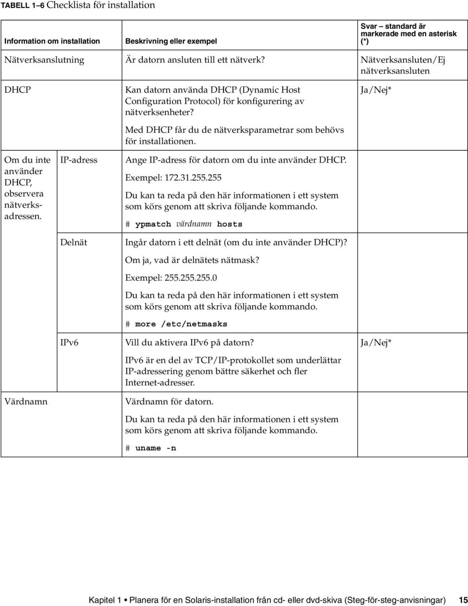 Med DHCP får du de nätverksparametrar som behövs för installationen. Ja/Nej* Om du inte använder DHCP, observera nätverksadressen. IP-adress Delnät Ange IP-adress för datorn om du inte använder DHCP.