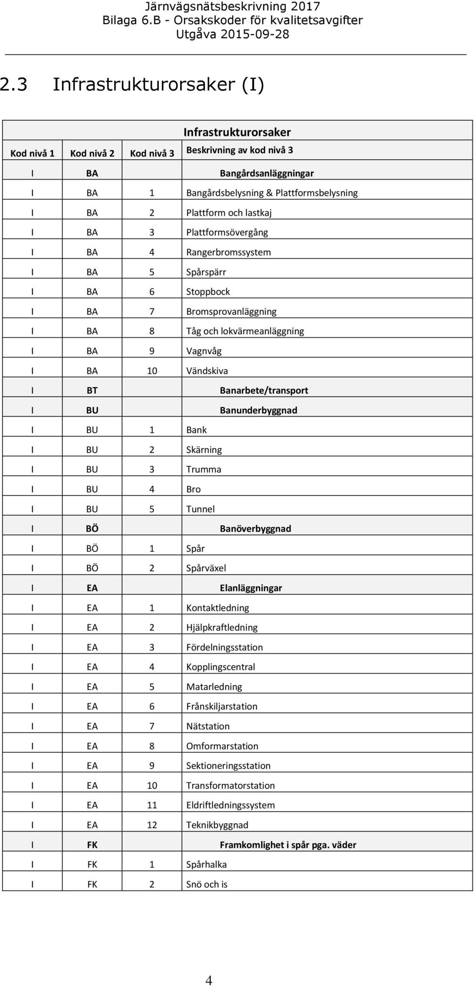 Bank I BU 2 Skärning I BU 3 Trumma I BU 4 Bro I BU 5 Tunnel I BÖ Banöverbyggnad I BÖ 1 Spår I BÖ 2 Spårväxel I EA Elanläggningar I EA 1 Kontaktledning I EA 2 Hjälpkraftledning I EA 3