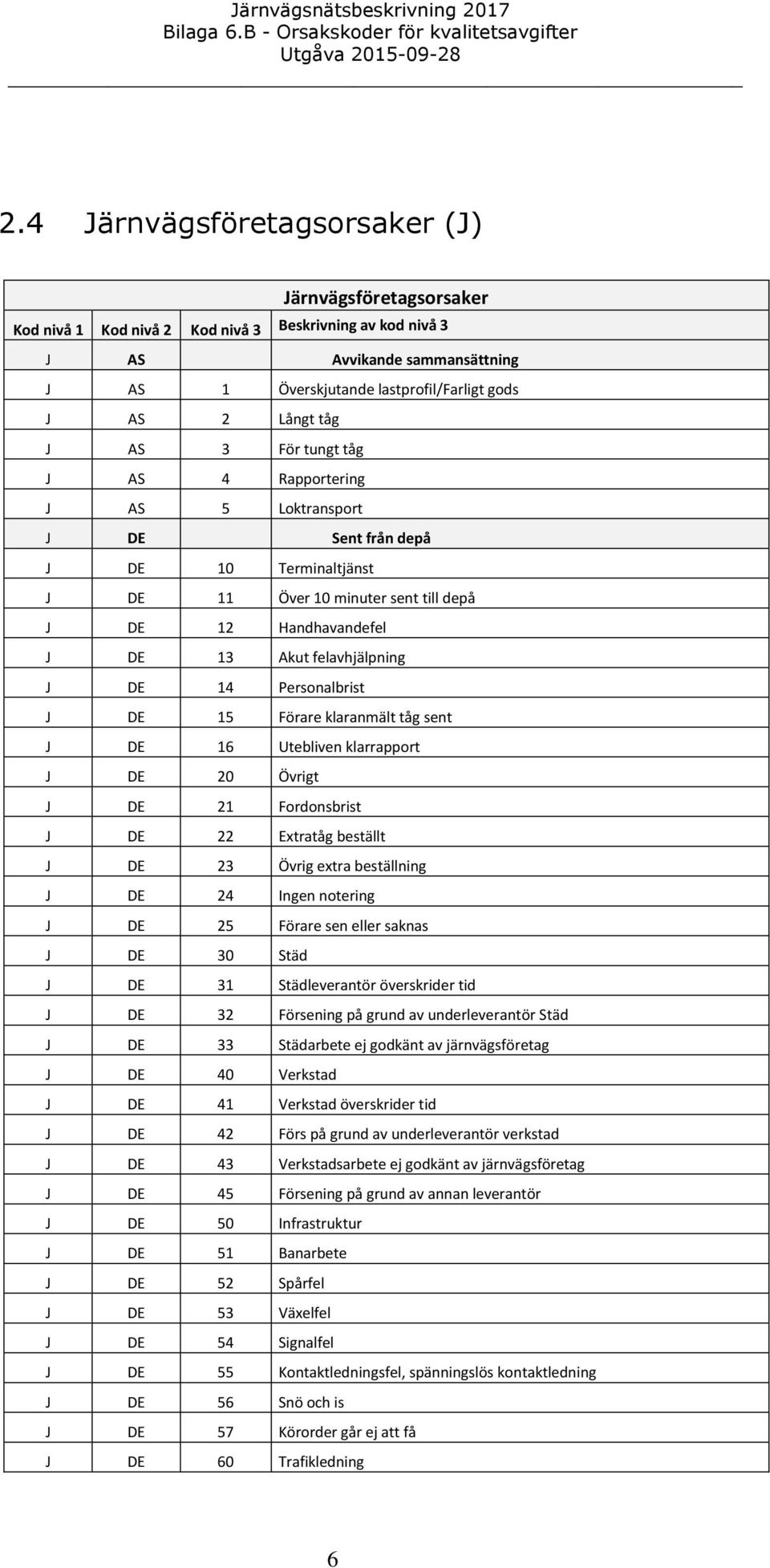 sent J DE 16 Utebliven klarrapport J DE 20 Övrigt J DE 21 Fordonsbrist J DE 22 Extratåg beställt J DE 23 Övrig extra beställning J DE 24 Ingen notering J DE 25 Förare sen eller saknas J DE 30 Städ J