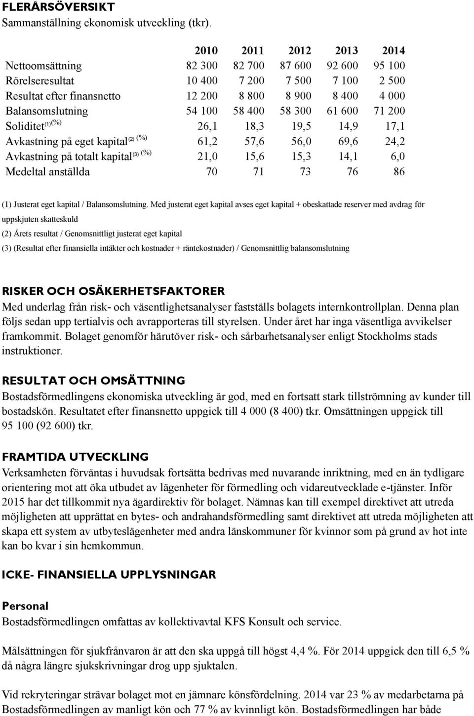 54 100 58 400 58 300 61 600 71 200 Soliditet (1) (%) 26,1 18,3 19,5 14,9 17,1 Avkastning på eget kapital (2) (%) 61,2 57,6 56,0 69,6 24,2 Avkastning på totalt kapital (3) (%) 21,0 15,6 15,3 14,1 6,0