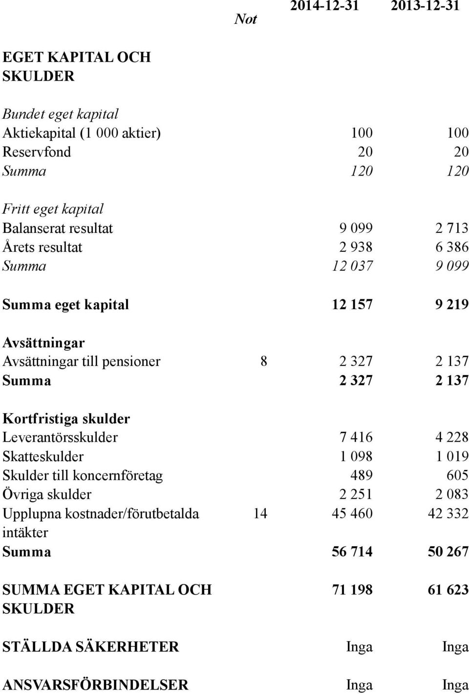 Summa 2 327 2 137 Kortfristiga skulder Leverantörsskulder 7 416 4 228 Skatteskulder 1 098 1 019 Skulder till koncernföretag 489 605 Övriga skulder 2 251 2 083