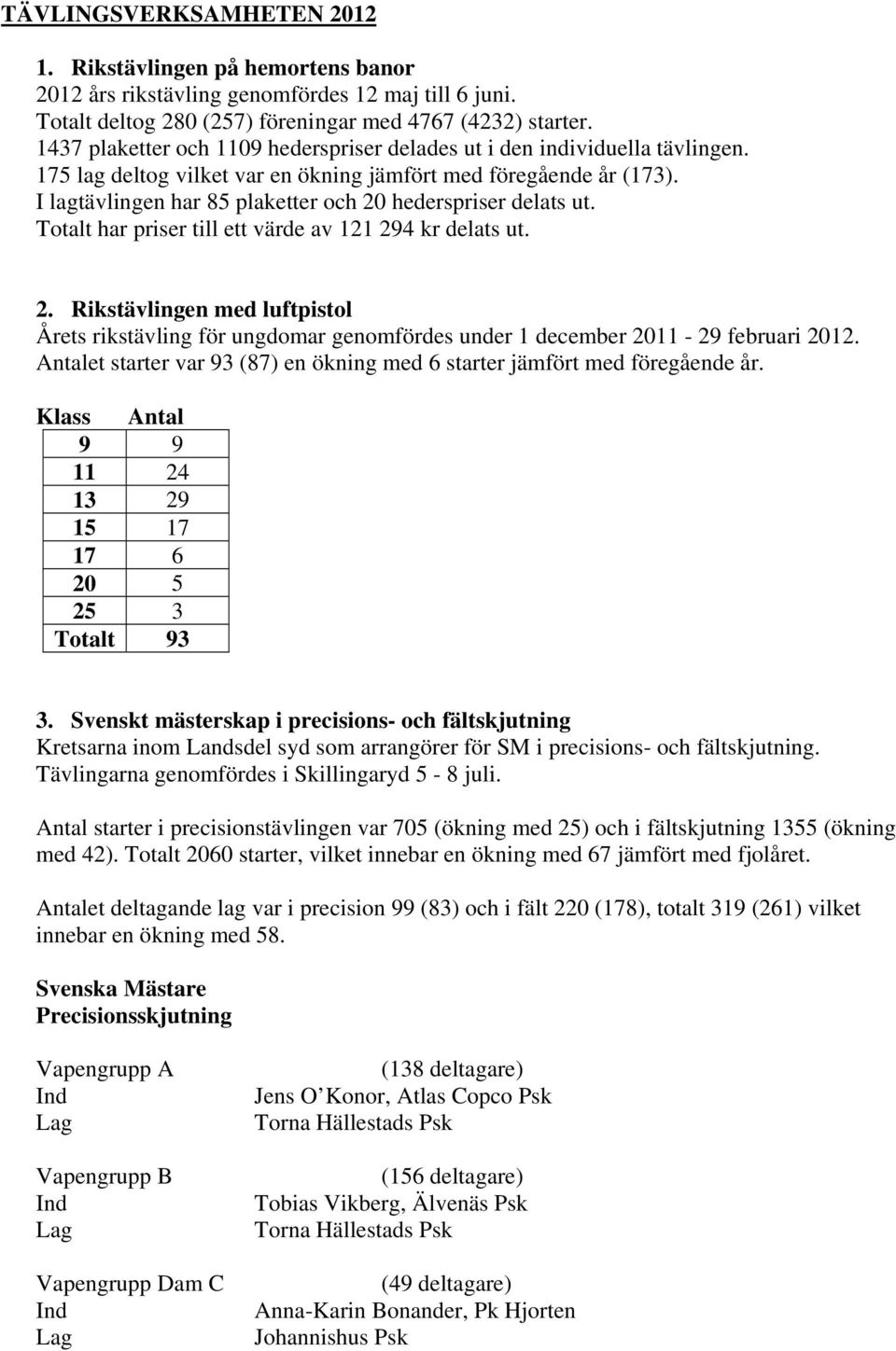 I lagtävlingen har 85 plaketter och 20 hederspriser delats ut. Totalt har priser till ett värde av 121 294 kr delats ut. 2. Rikstävlingen med luftpistol Årets rikstävling för ungdomar genomfördes under 1 december 2011-29 februari 2012.