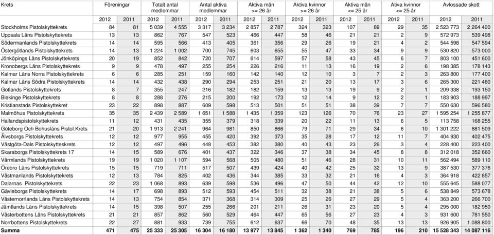 862 767 547 523 466 447 58 46 21 21 2 9 572 973 539 498 Södermanlands Pistolskyttekrets 14 14 595 566 413 405 361 356 29 26 19 21 4 2 544 598 547 594 Östergötlands Pistolskyttekrets 14 13 1 224 1 002