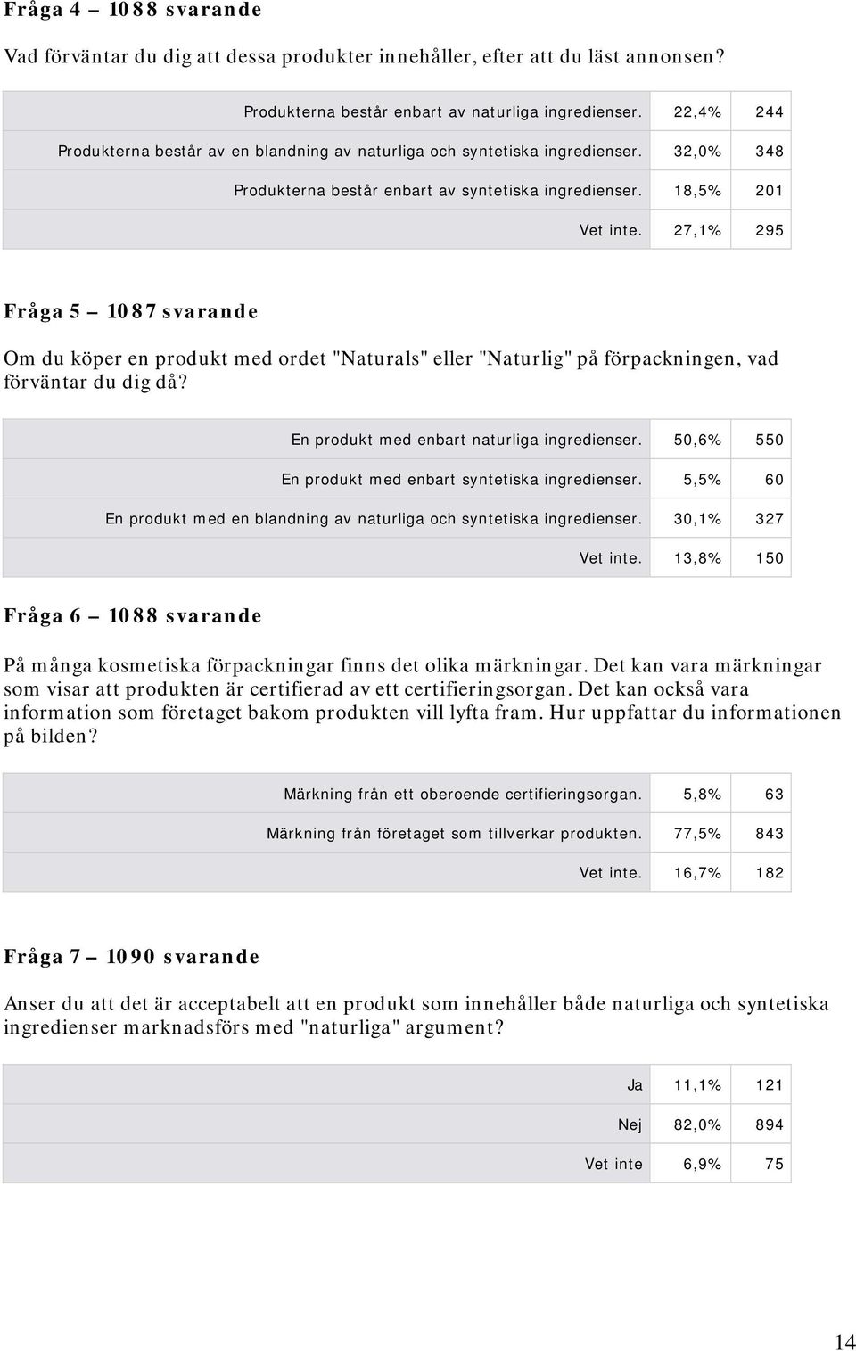 27,1% 295 Fråga 5 1087 svarande Om du köper en produkt med ordet "Naturals" eller "Naturlig" på förpackningen, vad förväntar du dig då? En produkt med enbart naturliga ingredienser.