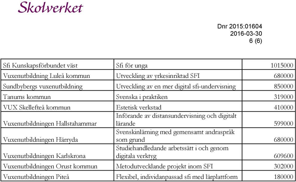 distansundervisning och digitalt lärande 599000 Vuxenutbildningen Härryda Svenskinlärning med gemensamt andraspråk som grund 680000 Vuxenutbildningen Karlskrona