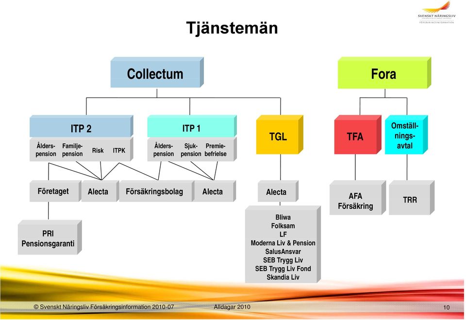 Pensionsgaranti Försäkringsbolag Alecta Alecta Alecta Bliwa Folksam LF Moderna Liv