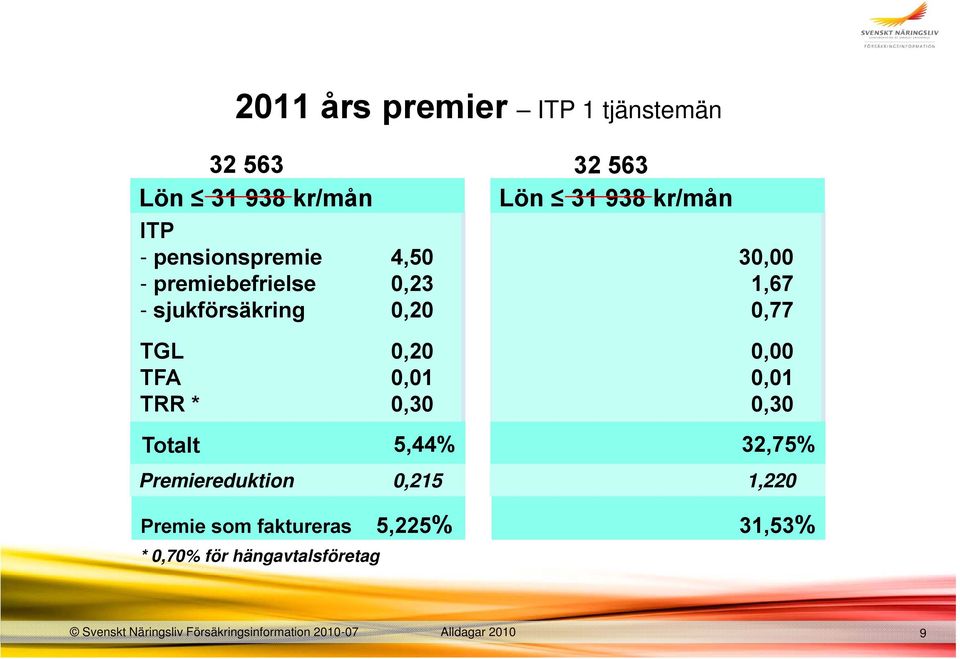 0,20 TFA 0,01 TRR * 0,30 Totalt 5,44% Premiereduktion 0,215 30,00 1,67 0,77 0,00