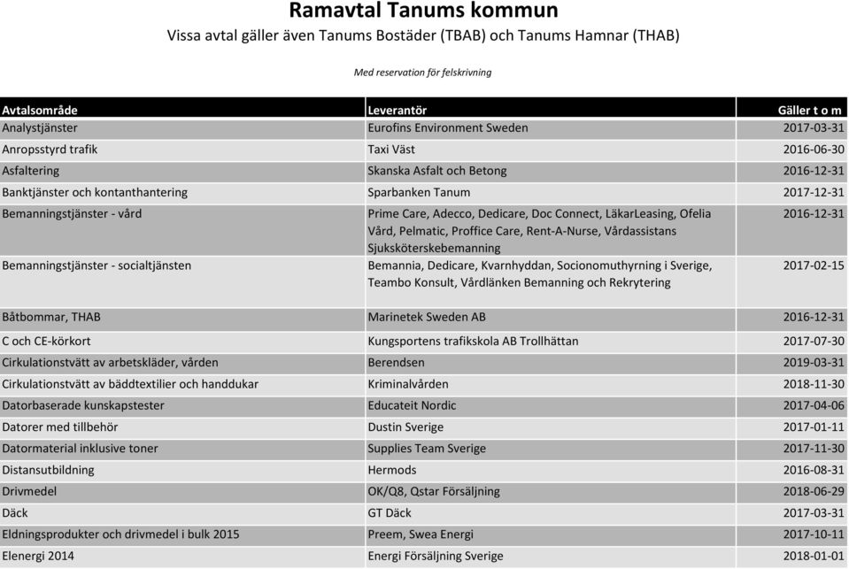 socialtjänsten Prime Care, Adecco, Dedicare, Doc Connect, LäkarLeasing, Ofelia Vård, Pelmatic, Proffice Care, Rent-A-Nurse, Vårdassistans Sjuksköterskebemanning Bemannia, Dedicare, Kvarnhyddan,