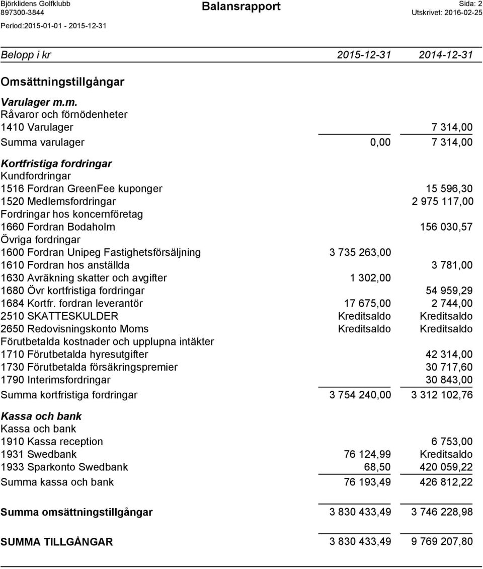 m. Råvaror och förnödenheter 1410 Varulager 7 314,00 Summa varulager 0,00 7 314,00 Kortfristiga fordringar Kundfordringar 1516 Fordran GreenFee kuponger 15 596,30 1520 Medlemsfordringar 2 975 117,00