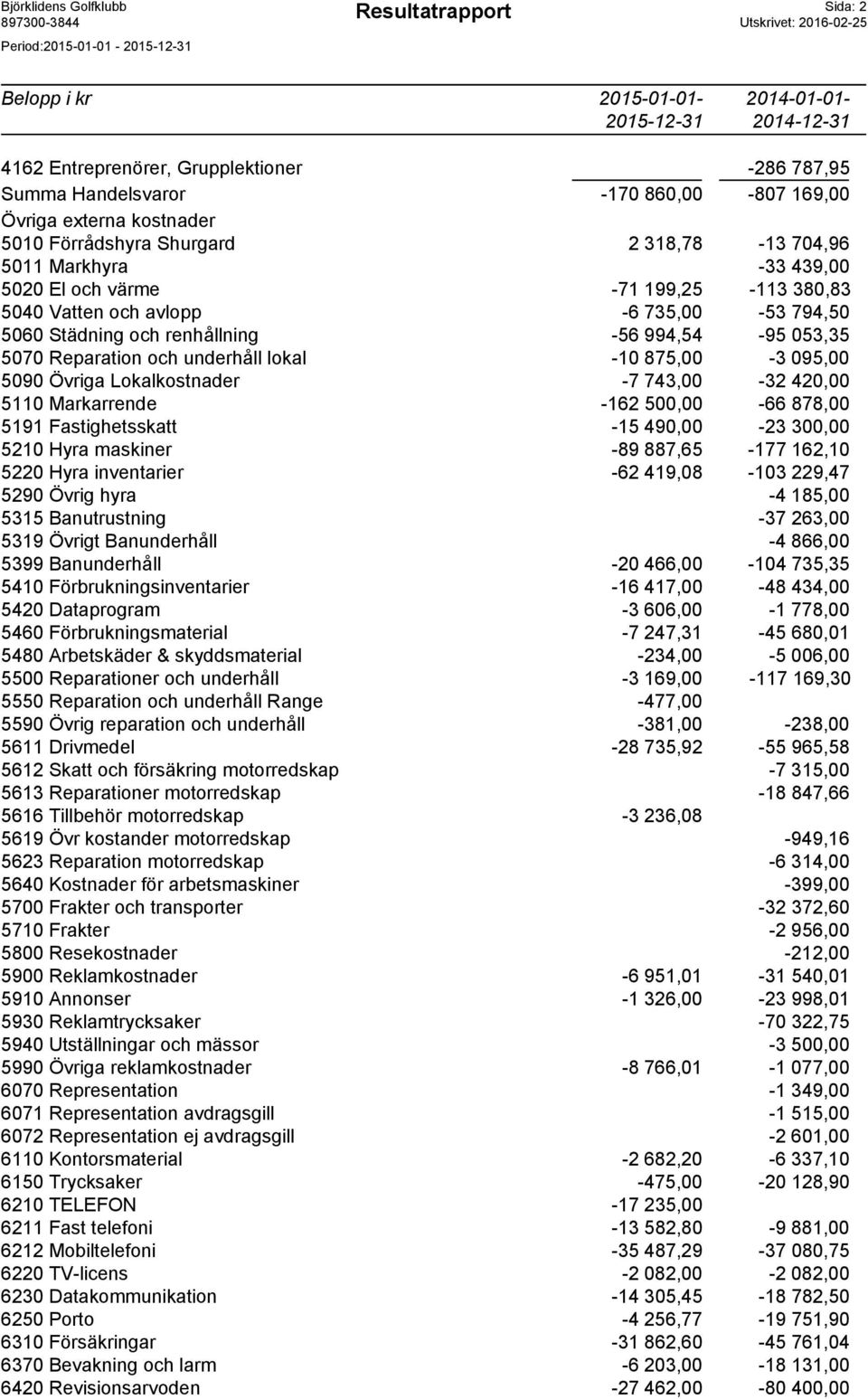 5070 Reparation och underhåll lokal -10 875,00-3 095,00 5090 Övriga Lokalkostnader -7 743,00-32 420,00 5110 Markarrende -162 500,00-66 878,00 5191 Fastighetsskatt -15 490,00-23 300,00 5210 Hyra