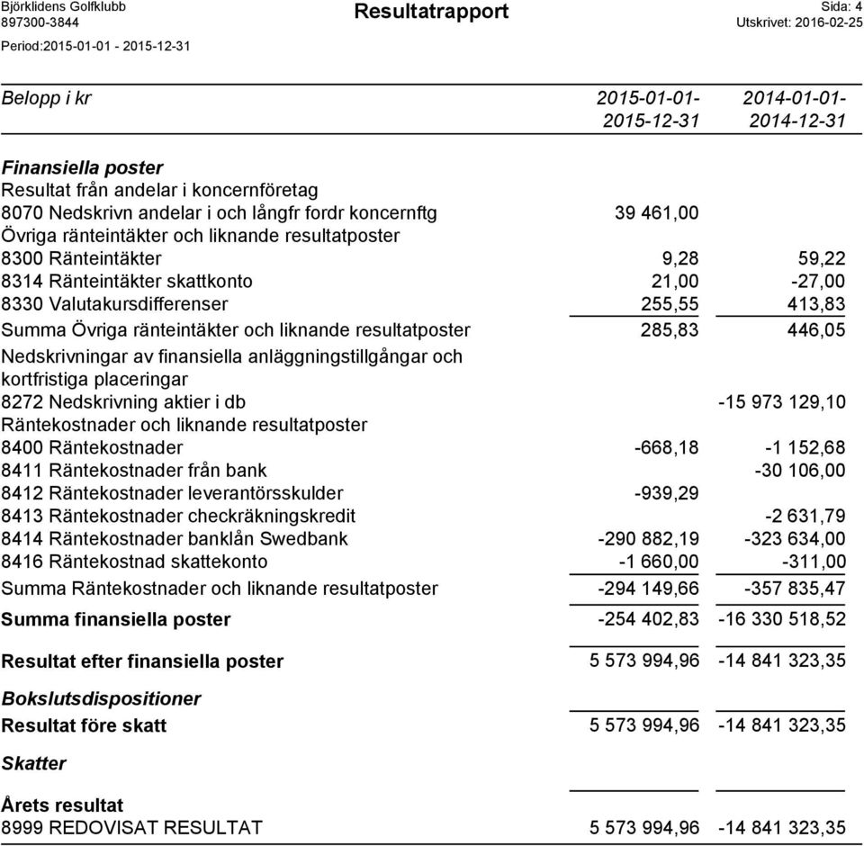 liknande resultatposter 285,83 446,05 Nedskrivningar av finansiella anläggningstillgångar och kortfristiga placeringar 8272 Nedskrivning aktier i db -15 973 129,10 Räntekostnader och liknande