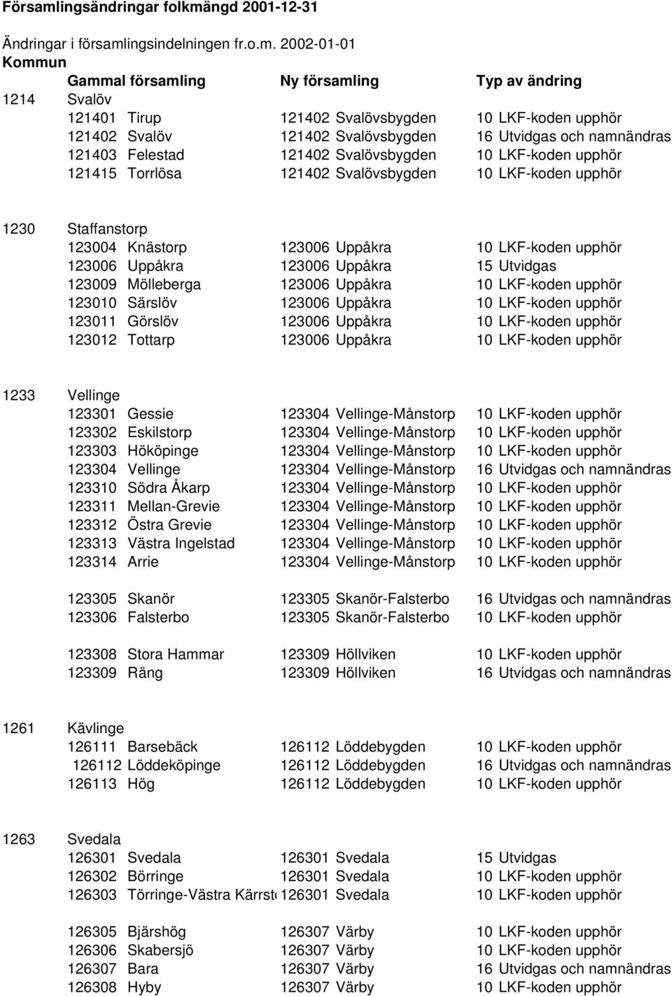 ngd 2001-12-31 Ändringar i församl