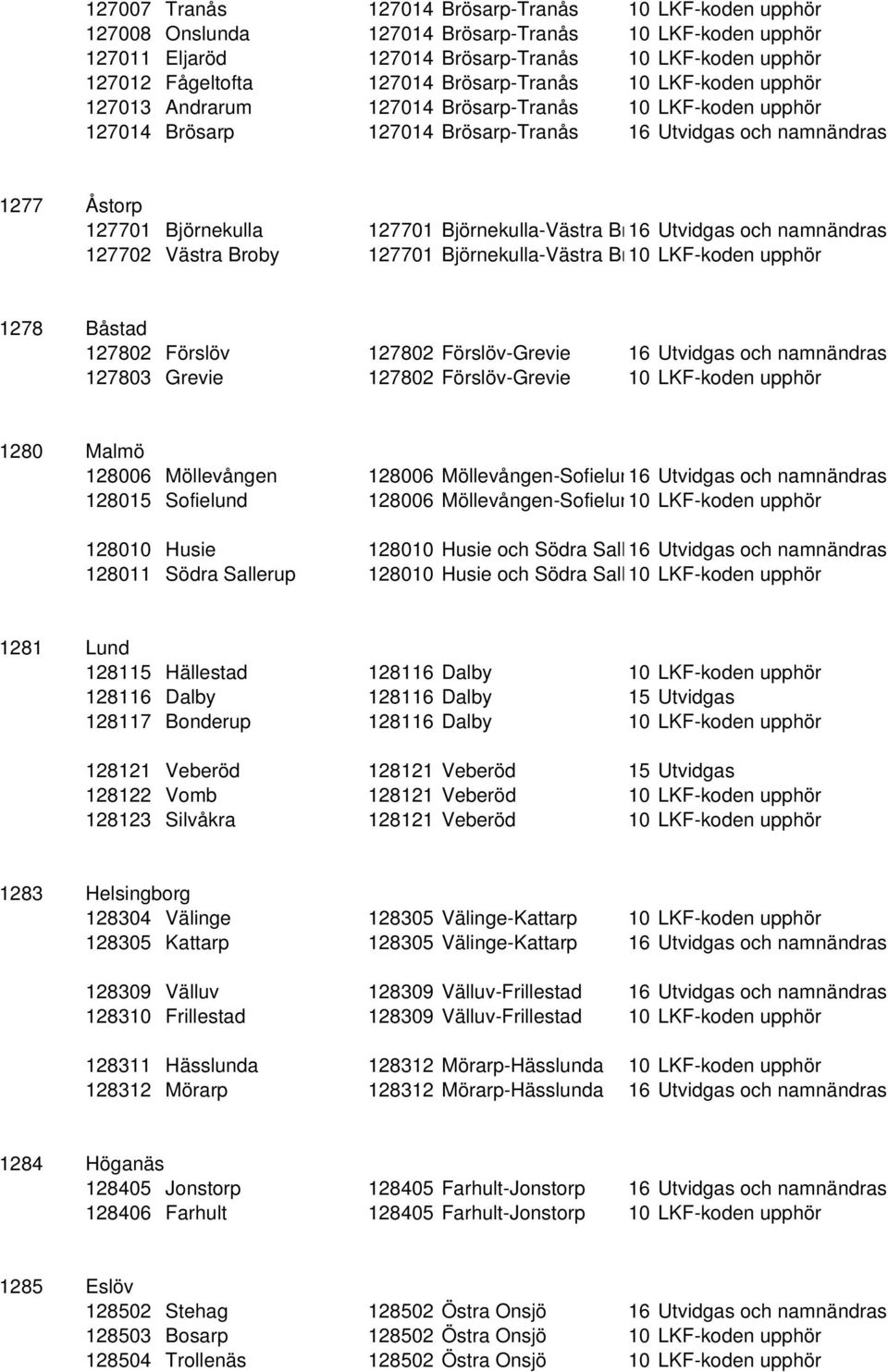 Björnekulla-Västra Br16 Utvidgas och namnändras 127702 Västra Broby 127701 Björnekulla-Västra Br10 LKF-koden upphör 1278 Båstad 127802 Förslöv 127802 Förslöv-Grevie 16 Utvidgas och namnändras 127803