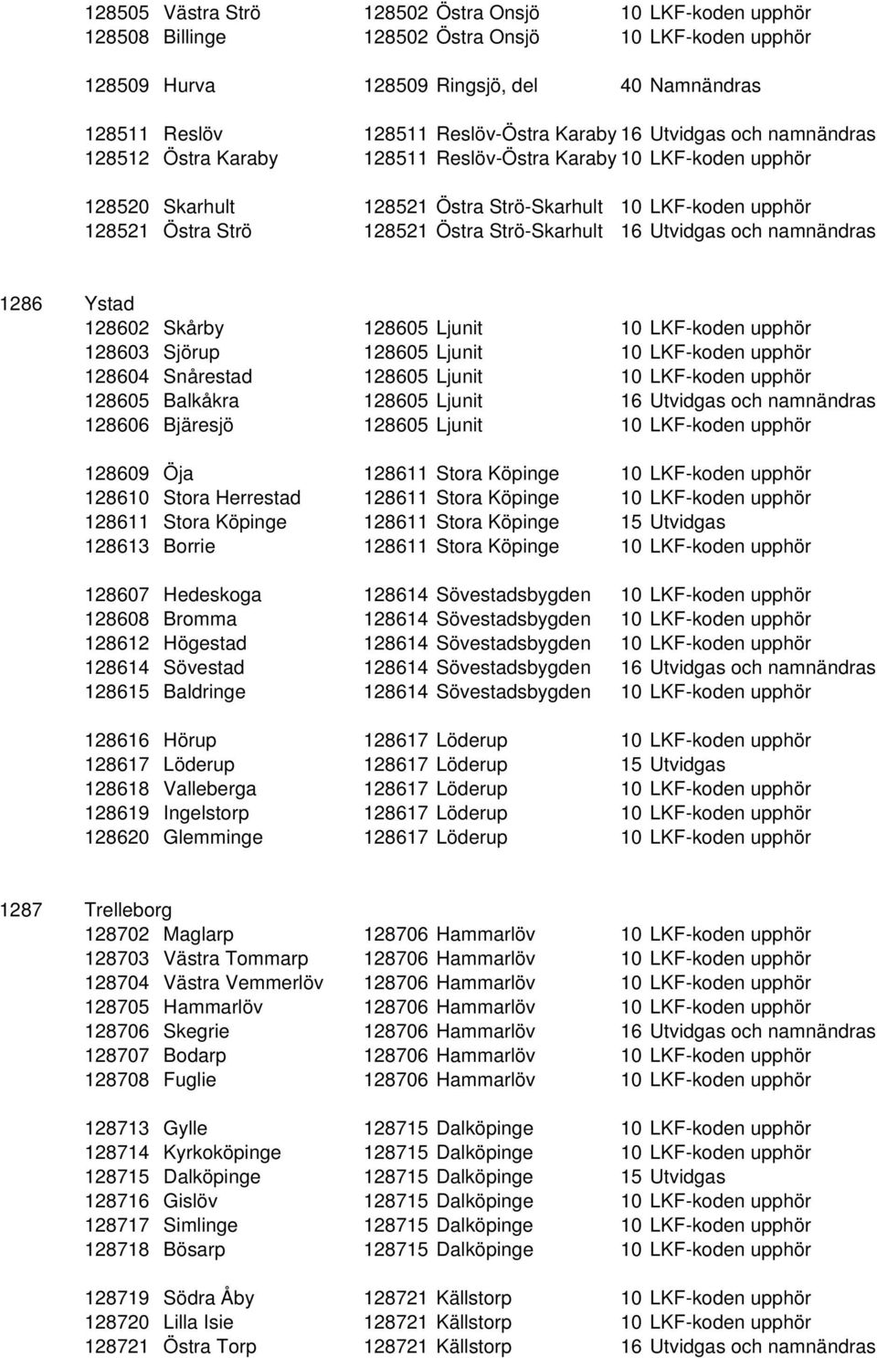 Strö-Skarhult 16 Utvidgas och namnändras 1286 Ystad 128602 Skårby 128605 Ljunit 10 LKF-koden upphör 128603 Sjörup 128605 Ljunit 10 LKF-koden upphör 128604 Snårestad 128605 Ljunit 10 LKF-koden upphör