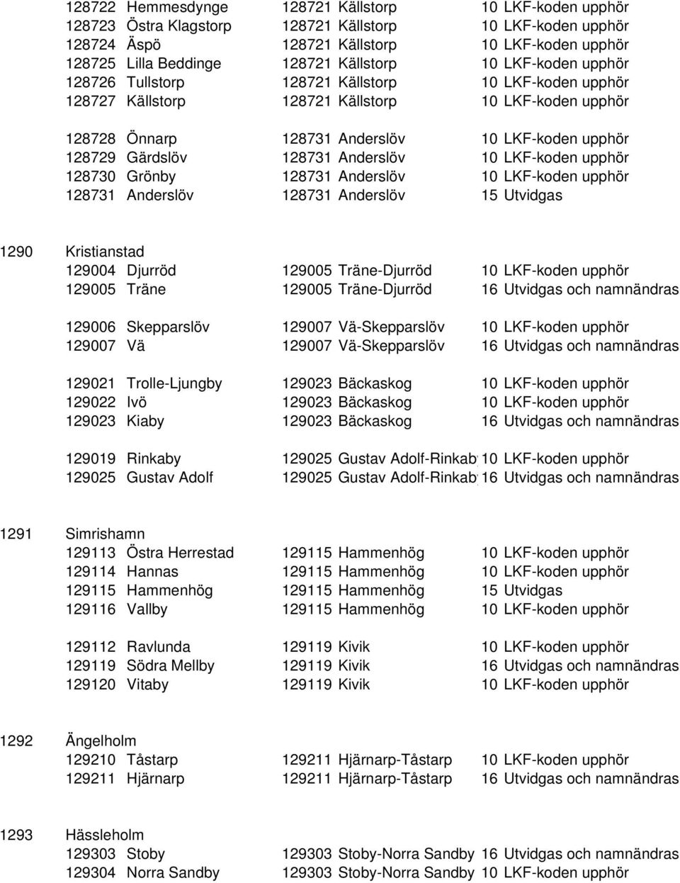 Gärdslöv 128731 Anderslöv 10 LKF-koden upphör 128730 Grönby 128731 Anderslöv 10 LKF-koden upphör 128731 Anderslöv 128731 Anderslöv 15 Utvidgas 1290 Kristianstad 129004 Djurröd 129005 Träne-Djurröd 10