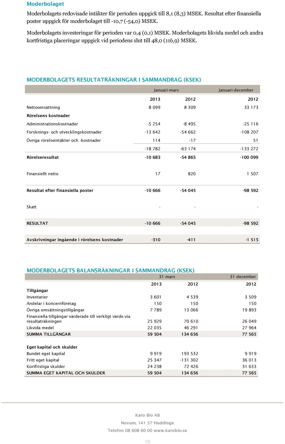 MODERBOLAGETS RESULTATRÄKNINGAR I SAMMANDRAG (KSEK) Januari-mars Januari-december Nettoomsättning 8 099 8 309 33 173 Rörelsens kostnader Administrationskostnader -5 254-8 495-25 116 Forsknings- och