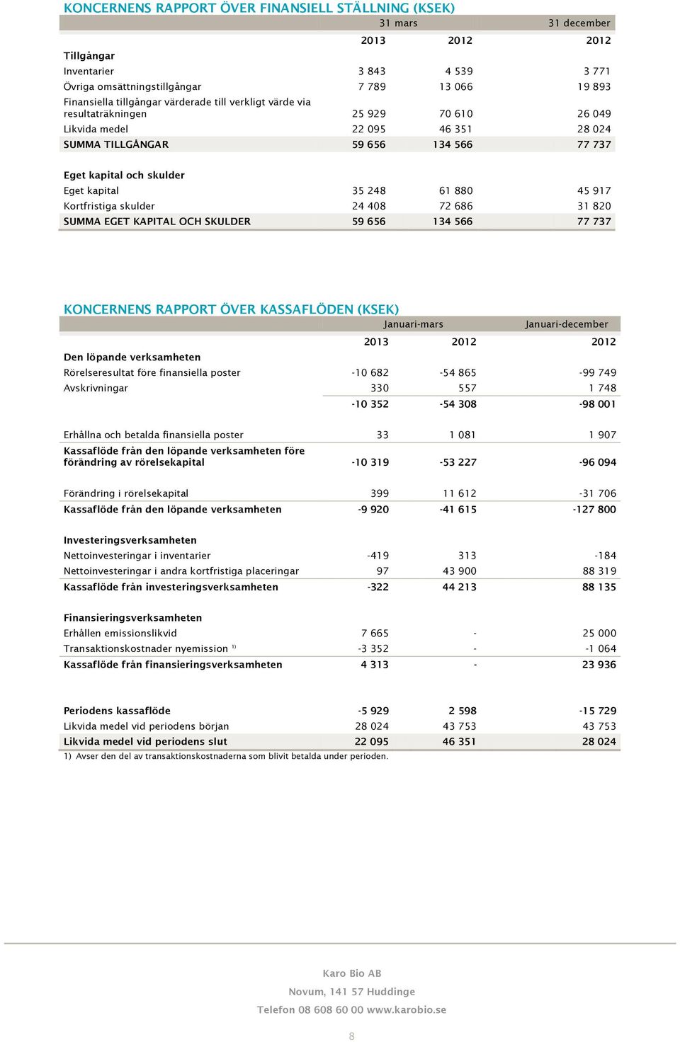 Kortfristiga skulder 24 408 72 686 31 820 SUMMA EGET KAPITAL OCH SKULDER 59 656 134 566 77 737 KONCERNENS RAPPORT ÖVER KASSAFLÖDEN (KSEK) Januari-mars Den löpande verksamheten Januari-december