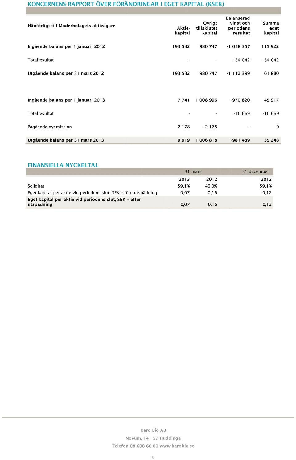 januari 2013 7 741 1 008 996-970 820 45 917 Totalresultat - - -10 669-10 669 Pågående nyemission 2 178-2 178-0 Utgående balans per 31 mars 2013 9 919 1 006 818-981 489 35 248 FINANSIELLA NYCKELTAL