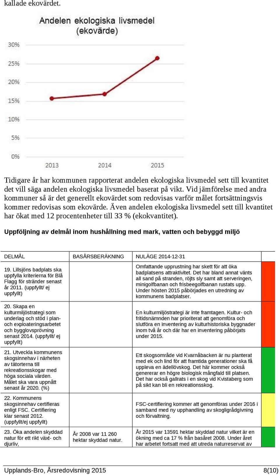 Även andelen ekologiska livsmedel sett till kvantitet har ökat med 12 procentenheter till 33 % (ekokvantitet).