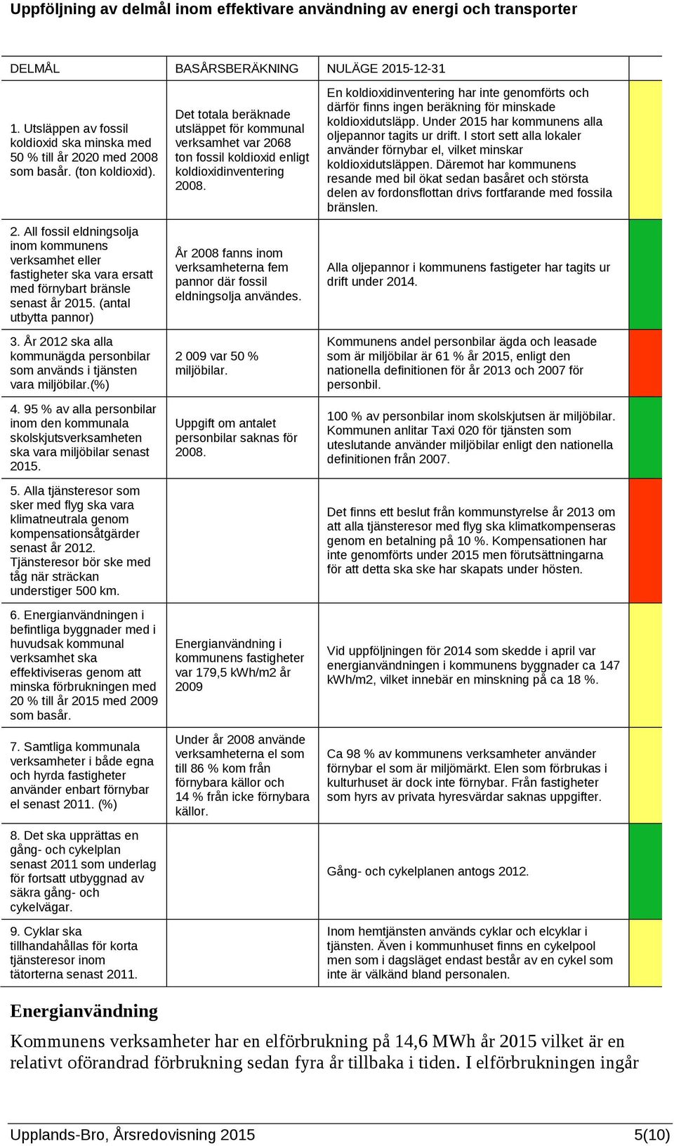 (antal utbytta pannor) 3. År 2012 ska alla kommunägda personbilar som används i tjänsten vara miljöbilar.(%) 4.