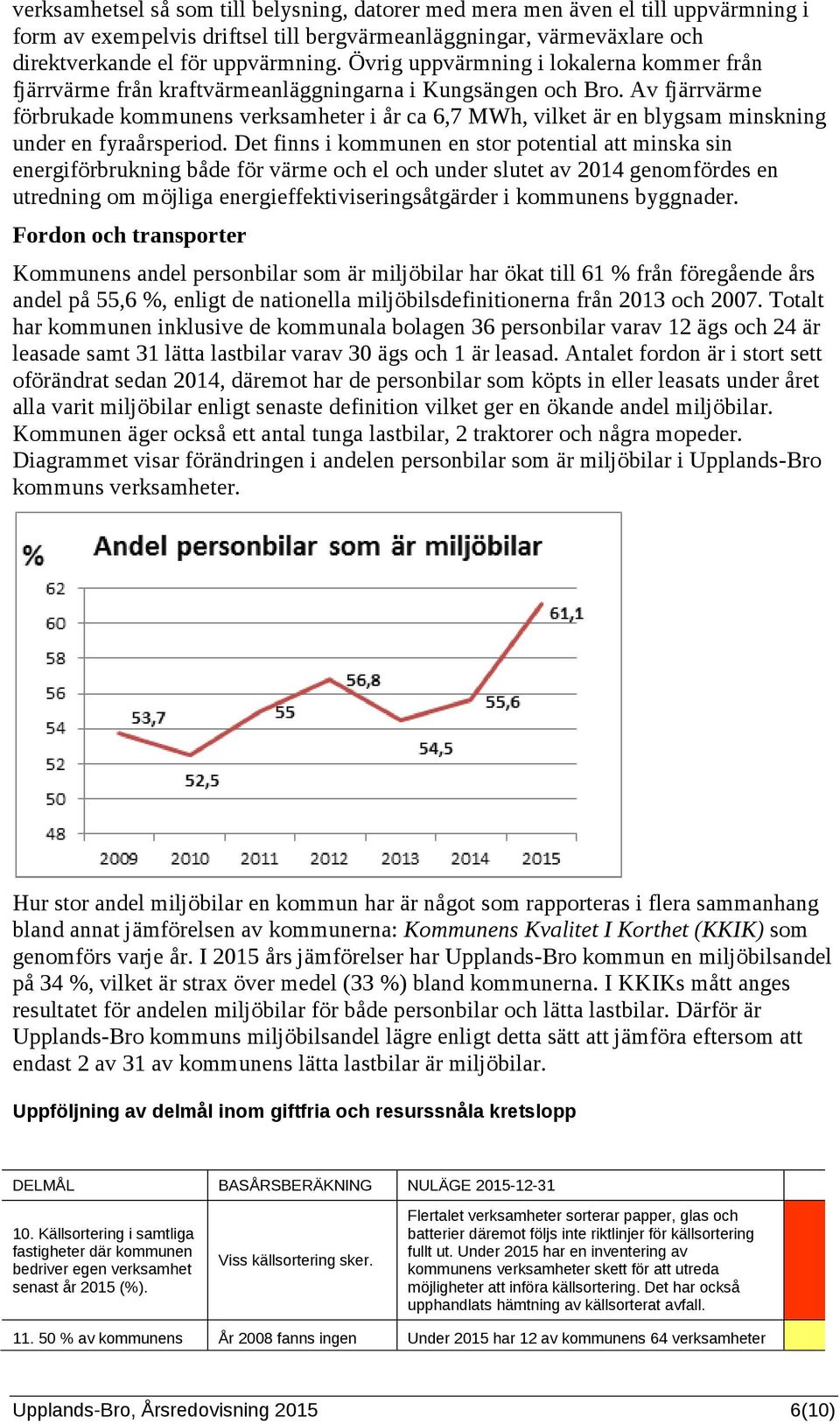 Av fjärrvärme förbrukade kommunens verksamheter i år ca 6,7 MWh, vilket är en blygsam minskning under en fyraårsperiod.