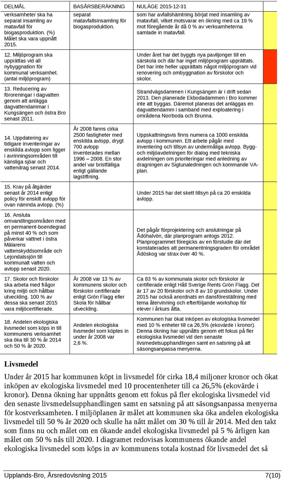 Reducering av föroreningar i dagvatten genom att anlägga dagvattendammar i Kungsängen och östra Bro senast 2011. 14.
