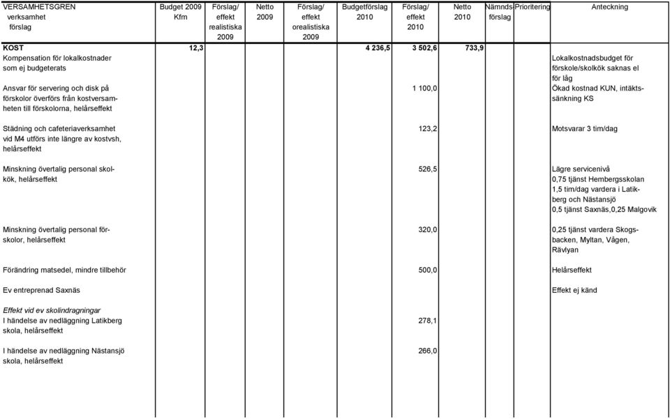 helårseffekt Städning och cafeteriaverksamhet 123,2 Motsvarar 3 tim/dag vid M4 utförs inte längre av kostvsh, helårseffekt Minskning övertalig personal skol- 526,5 Lägre servicenivå kök, helårseffekt