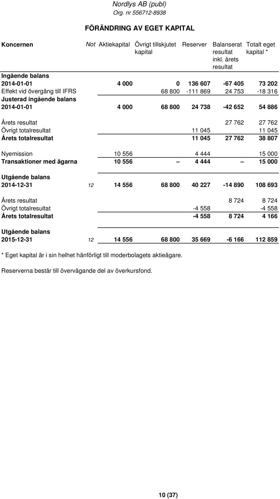 800 24 738-42 652 54 886 Årets resultat 27 762 27 762 Övrigt totalresultat 11 045 11 045 Årets totalresultat 11 045 27 762 38 807 Nyemission 10 556 4 444 15 000 Transaktioner med ägarna 10 556 4 444