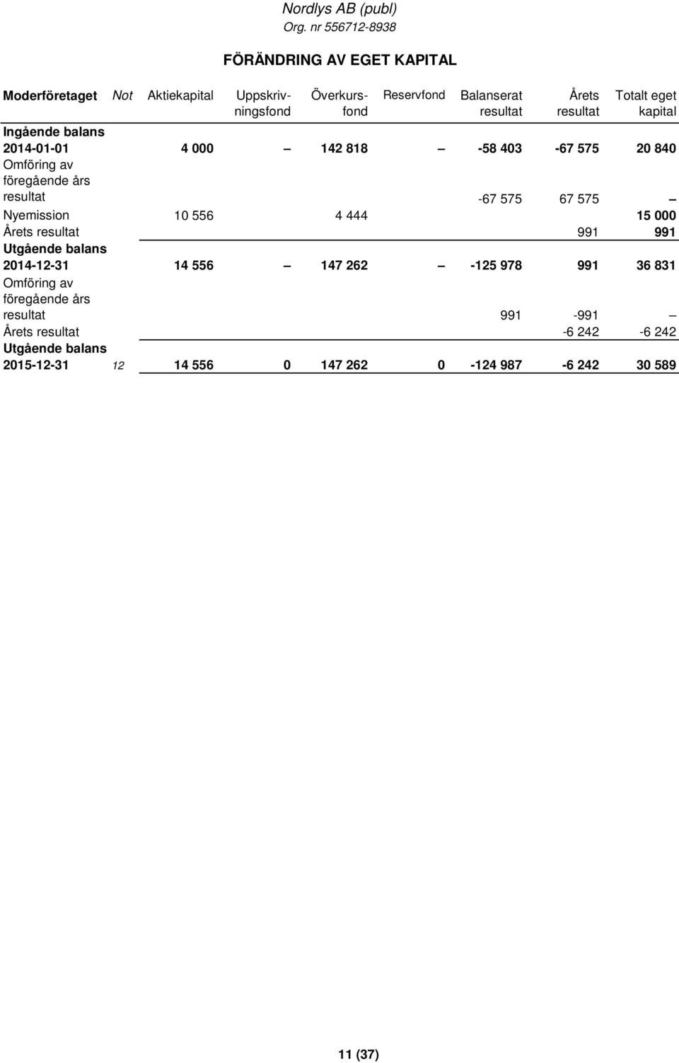 Nyemission 10 556 4 444 15 000 Årets resultat 991 991 Utgående balans 2014-12-31 14 556 147 262-125 978 991 36 831 Omföring av