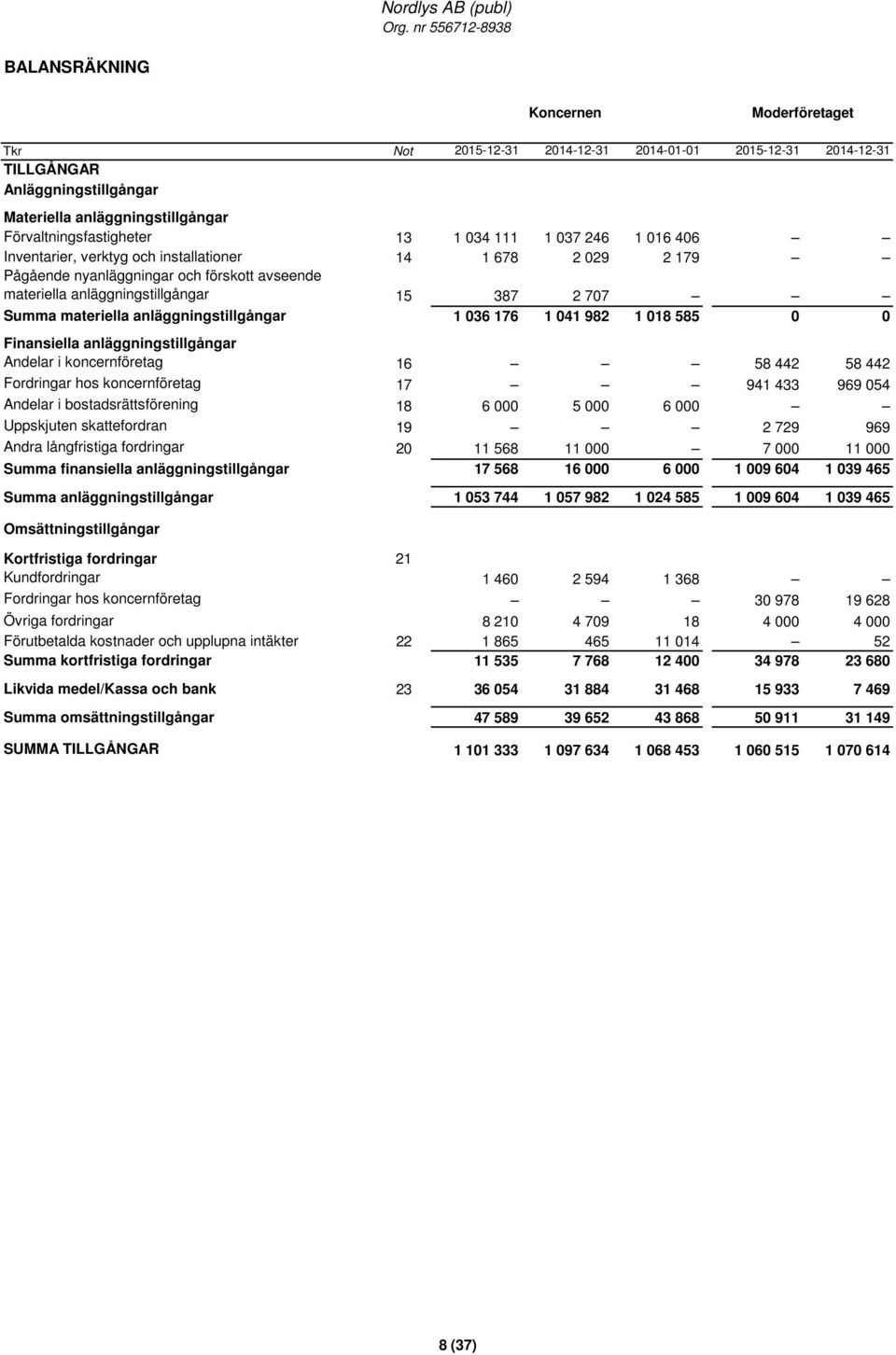 176 1 041 982 1 018 585 0 0 Finansiella anläggningstillgångar Andelar i koncernföretag 16 58 442 58 442 Fordringar hos koncernföretag 17 941 433 969 054 Andelar i bostadsrättsförening 18 6 000 5 000
