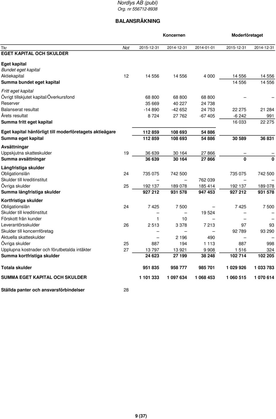 resultat 8 724 27 762-67 405-6 242 991 Summa fritt eget kapital 16 033 22 275 Eget kapital hänförligt till moderföretagets aktieägare 112 859 108 693 54 886 Summa eget kapital 112 859 108 693 54 886
