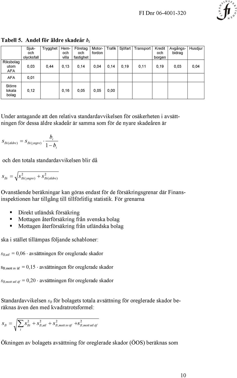 0,14 0,19 0,11 0,19 0,03 0,04 Större lokala bolag 0,1 0,16 0,05 0,05 0,00 Under antagande att den relativa standardavvikelsen för osäkerheten i avsättningen för dessa äldre skadeår är samma som för