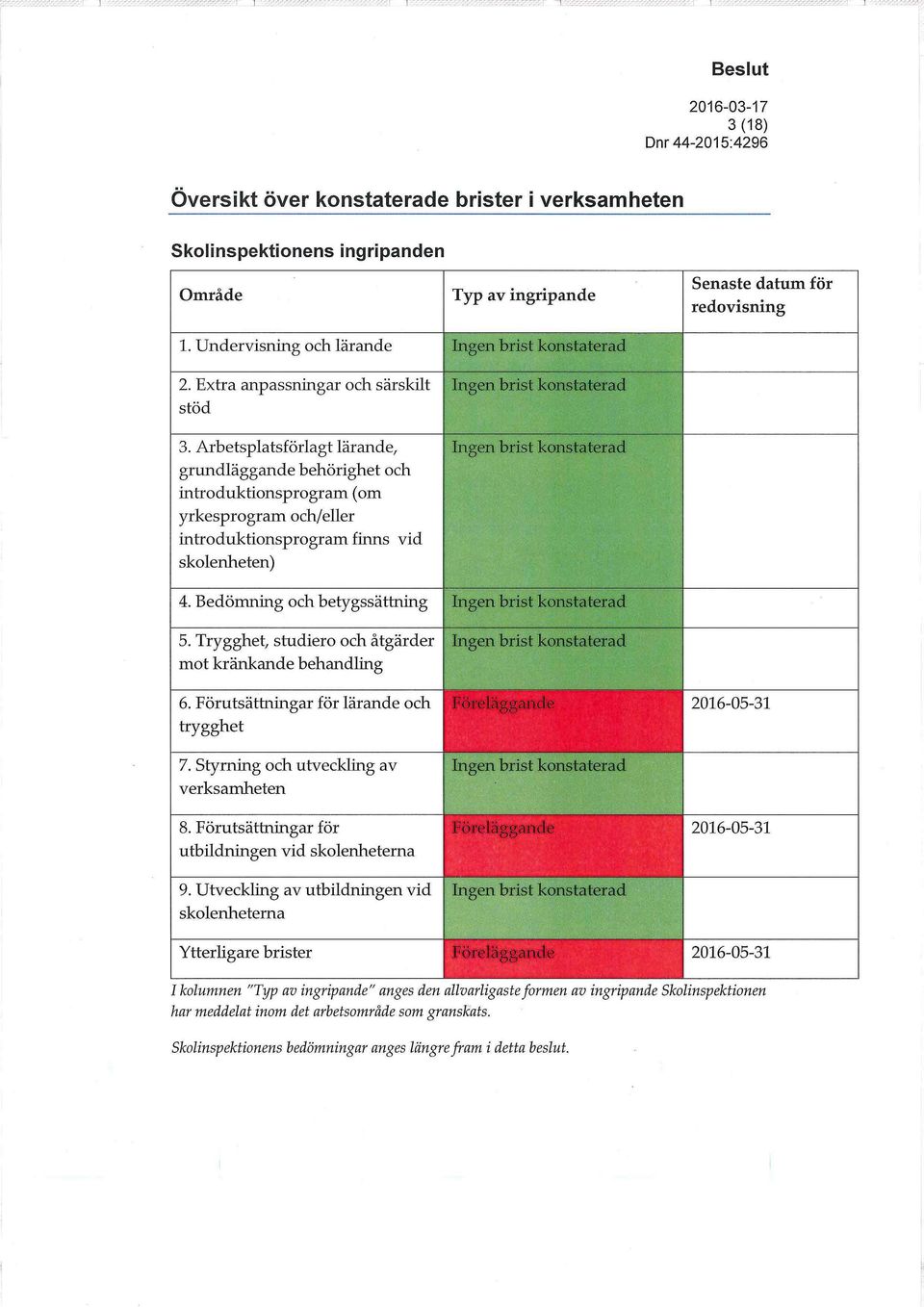 Arbetsplatsförlagt lärande, grundläggande behörighet och introduktionsprogram (om yrkesprogram och/eller introduktionsprogram finns vid skolenheten)!ingen brist konstaterad L 4.