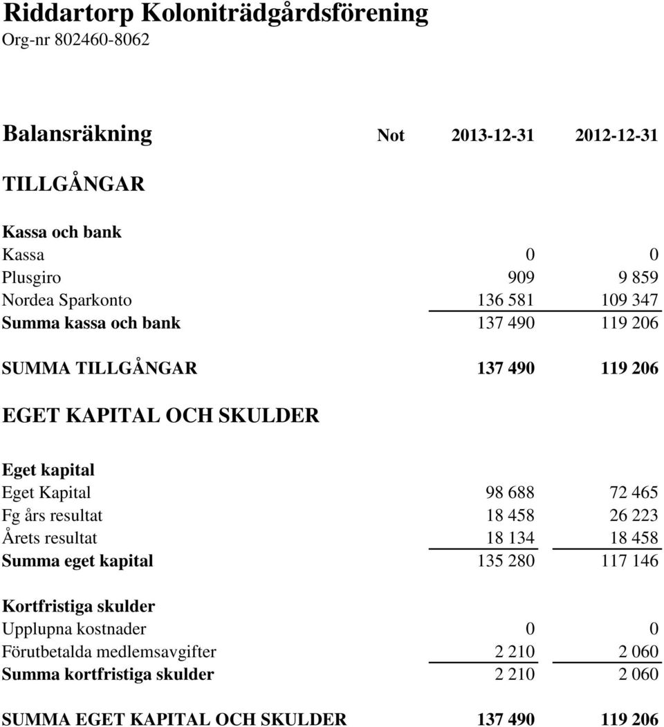 Eget Kapital 98 688 72 465 Fg års resultat 18 458 26 223 Årets resultat 18 134 18 458 Summa eget kapital 135 280 117 146 Kortfristiga skulder