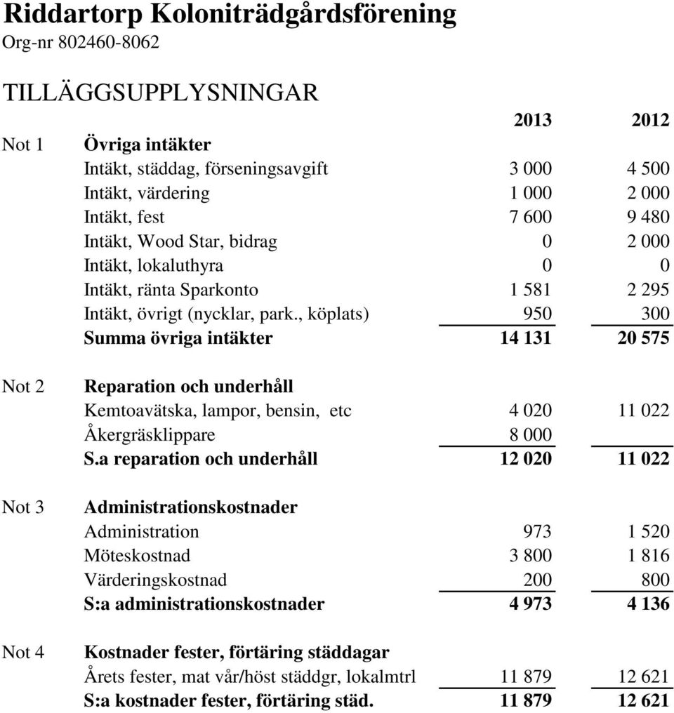 , köplats) 950 300 Summa övriga intäkter 14 131 20 575 Not 2 Not 3 Not 4 Reparation och underhåll Kemtoavätska, lampor, bensin, etc 4 020 11 022 Åkergräsklippare 8 000 S.