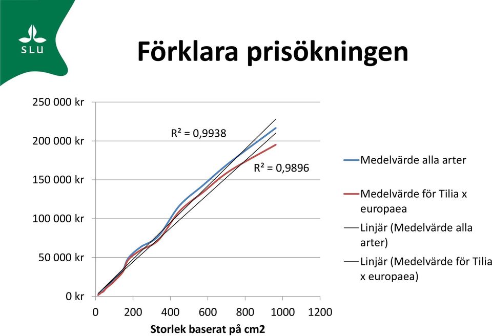 Storlek baserat på cm2 Medelvärde alla arter Medelvärde för Tilia x