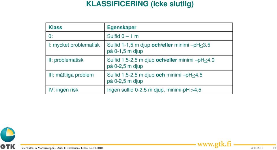 5 på 0-1,5 m djup Sulfid 1,5-2,5 m djup och/eller minimi ph<4.